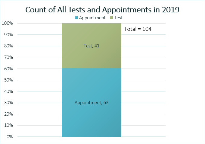 A graph showing a count of all tests and appointments the author had in 2019.
