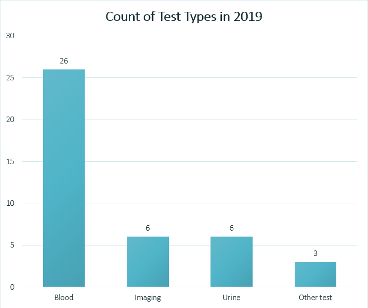 A graph showing the count of test types through 2019: blood - 26, imaging - 6, urine - 6, other test - 3.