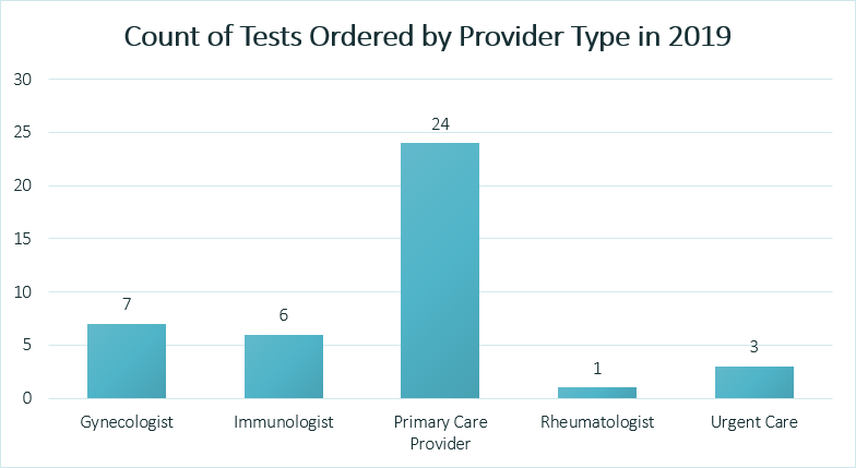 A graph showing the count of tests ordered by provider type: gynecologist - 7, immunologist - 6, primary care provider - 24, rheumatologist - 1, urgent care - 3