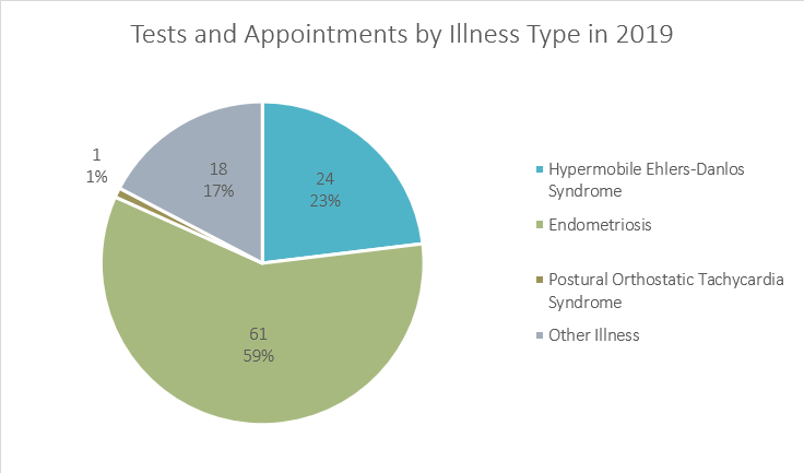 A pie chart showing a breakdown of the proportion of tests and appointments for each illness I have: hypermobile ehlers-danlos syndrome - 24, 23%; endometriosis - 61, 59%; Postural Orthostatic Tachycardia Syndrome - 1, 1%; Other Illness - 18, 17%