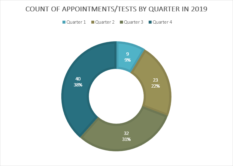 A doughnut chart breaking down the count of tests/appointments by quarter in 2019: quarter 1 - 9, 9%; quarter 2 - 23, 22%; quarter 3 - 32, 31%; quarter 4 - 40, 38%.